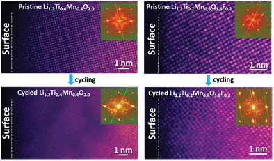 Fluorination‐Enhanced Surface Stability